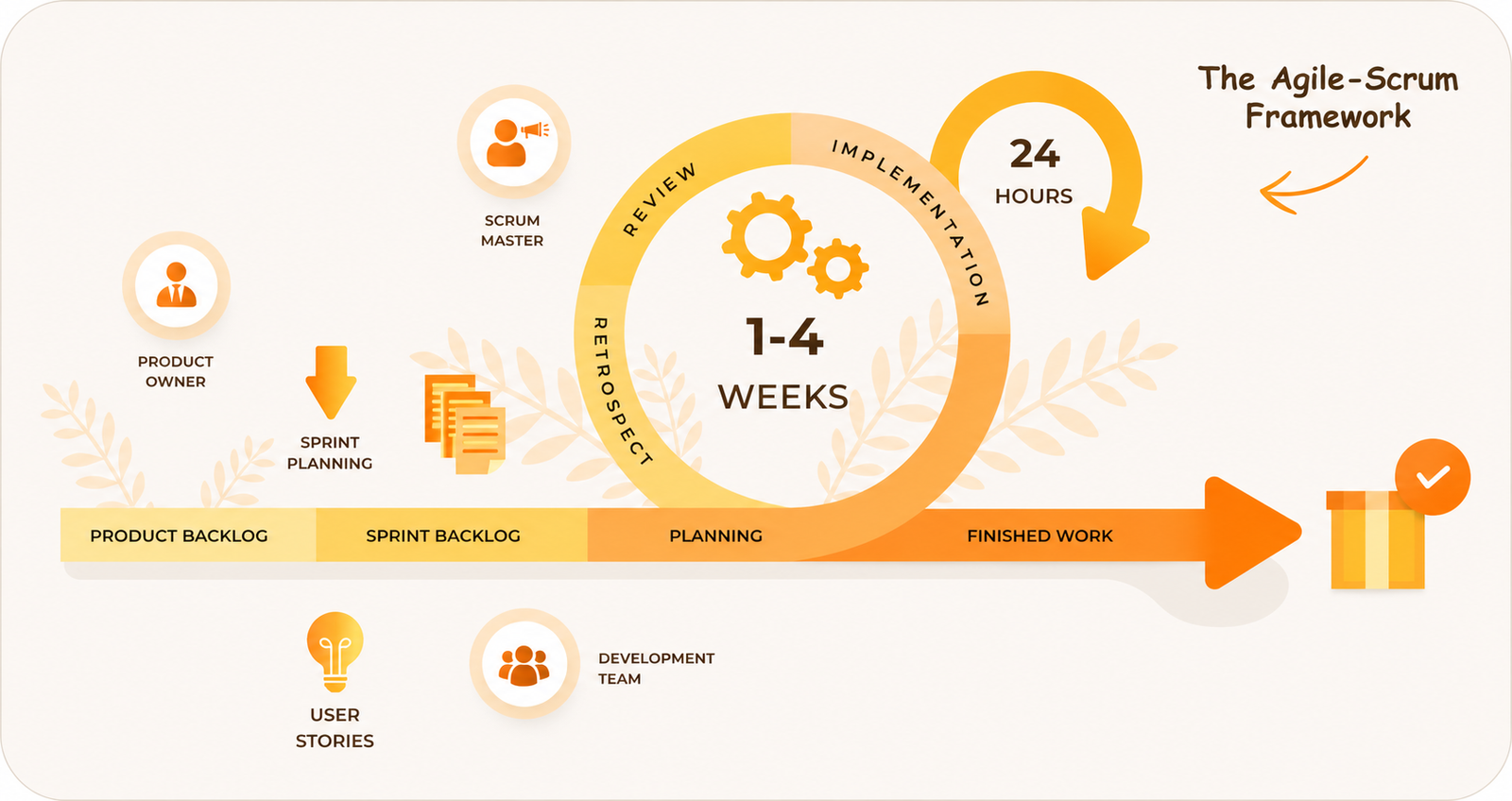 The Agile-Scrum Framework: product backlog, sprint backlog, planning, 1-4 week sprints with daily 24-hour cycles, finished work