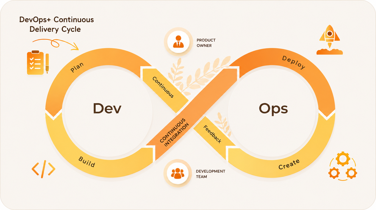 DevOps and Continuous Delivery Cycle: plan, build, continuous integration, deploy, create, feedback